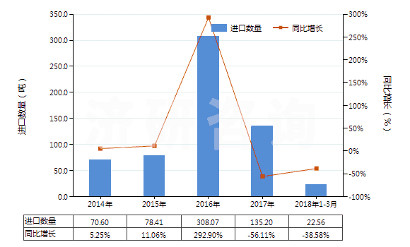 2014-2018年3月中國醛醇(HS29124910)進(jìn)口量及增速統(tǒng)計